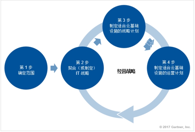 四步契合流程：Gartner（2017 年 9 月）