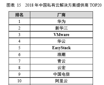 华云数据位列2018年本土私有云解决方案提供商第三名 华云数据位列2018年本土私有云解决方案提供商第三名